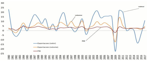taux de croissance du PIB mondial, des
exportations mondiales, en valeur et en volume, 1980– 2017