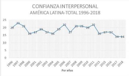 Mediciones de la
Confianza Interpersonal en América Latina, 1996 a 2018