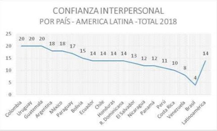 Mediciones de la
Confianza Interpersonal en América Latina durante el año 2018.