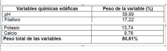Peso específico de
las variables químicas edáficas sobre las familias de Collembola.