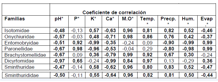 Correlación entre
las familias de Collembola y los factores físico- químicos, durante la estación
lluviosa.