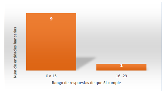 Número de respuestas afirmativas
según Nivel de Madurez