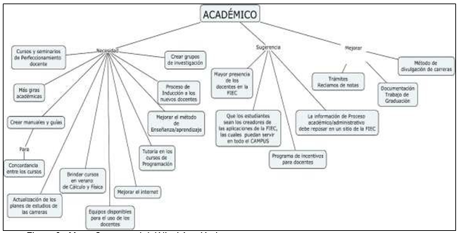 Mapa Conceptual del Nivel Académico 
