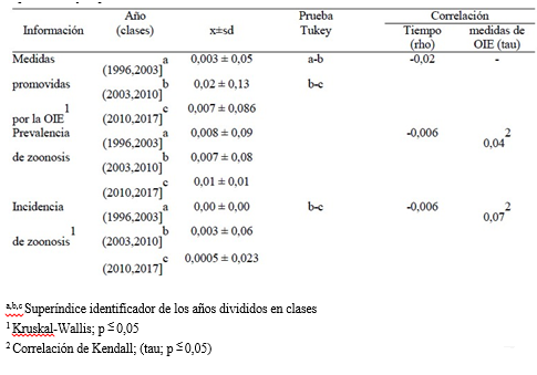 Resultados de los
análisis de comparación y correlación de las medidas promovidas por la OIE y la
prevalencia e incidencia de la tuberculosis bovina en humanos.