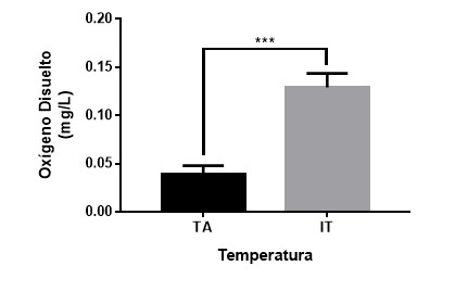Media (± EE) de
consumo de oxígeno en temperatura ambiente (TA) y con incremento de la
Temperatura (IT). ***p>0.001.