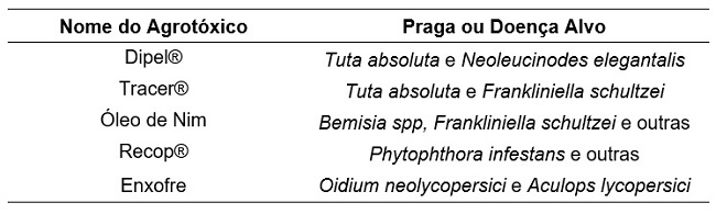 Principais produtos fitossanitários utilizados no manejo orgânico do tomate
(2018)