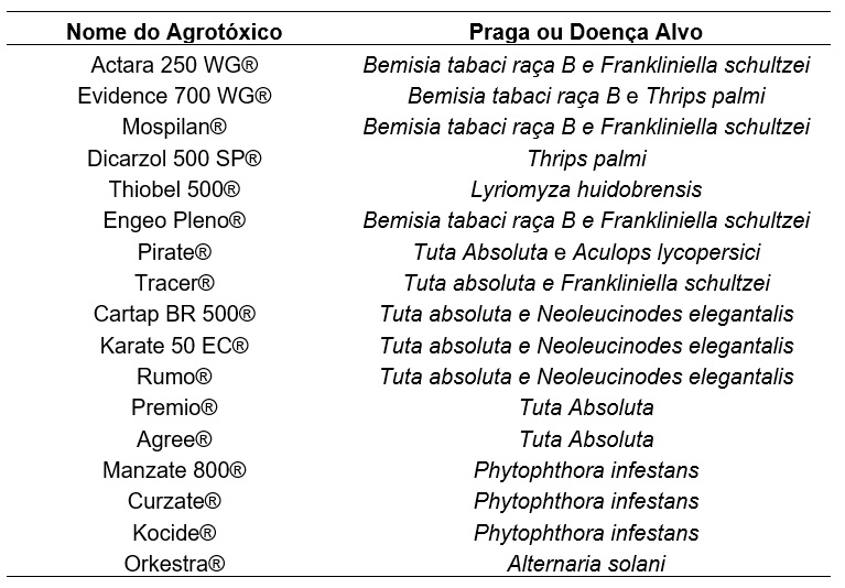 Principais produtos fitossanitários utilizados no manejo convencional do tomate (2017)