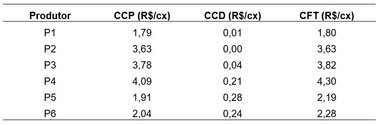 Valores dos Custos
de Controle de Pragas (CCP), Controle de Doenças (CCD) e Controle
Fitossanitário Total (CFT) em Reais por caixa produzida (R$/cx) (2017-2018)