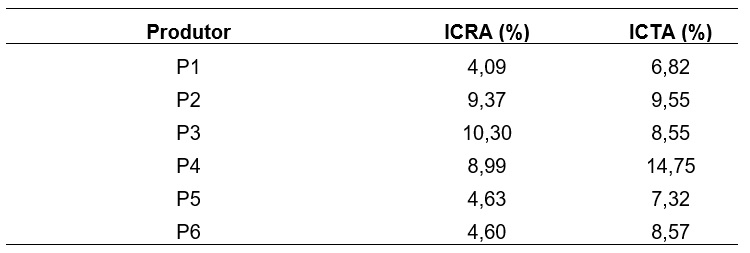 Valores totais de
Impacto do Custo do Controle Fitossanitário na Rentabilidade da Atividade
(ICRA) e no Custo Total da Atividade (ICTA) (2017-2018).