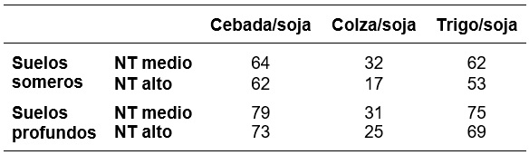 Índices de sustentabilidad ecológica para tres
secuencias de doble cultivo en distintos modelos de producción en el Partido de
Tres Arroyos, Provincia de Buenos Aires (Argentina). Los indicadores se
expresan en una escala de 0 (menor sustentabilidad) a 100 (mayor
sustentabilidad) y sólo son útiles en términos comparativos.