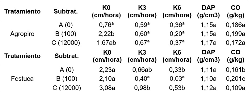  Conductividad hidráulica a 0, 3 y 6 cm de
tensión (K0, K3 y K6), densidad aparente (DAP) y carbono orgánico (CO) de los
tratamientos y subtratamientos evaluados