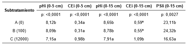 pH (pHi) y conductividad eléctrica (CEi, dS/ m)
en el estrato 0-5 cm y 0-15 cm y porcentaje de sodio intercambiable (PSIi)
iniciales en el estrato 0-15 cm para ambos tratamientos