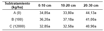 Humedad gravimétrica (%) relevada en los
distintos estratos para ambos tratamientos