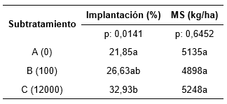 Porcentaje
de implantación y producción de materia seca para ambos tratamientos