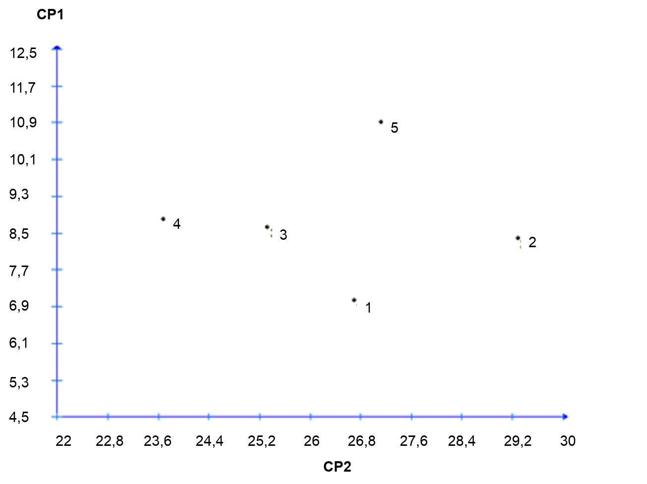 Dispersão gráfica de cinco tratamentos de fermentação de arilo em P. cristalina, em relação
aos dois componentes principais (CP1 e CP2) de sete características
morfológicas. (1= tratamento 0h; 2= tratamento 48h; 3=tratamento 72h; 4=
tratamento 96h e 5= tratamento 120 h de fermentação).