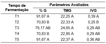Percentagem de germinação (%G), tempo
médio de germinação (TMG) e índice de velocidade de germinação (IVG) de
sementes de P. cristalina
submetidas a diferentes tempos de fermentação do arilo, Alta Floresta, MT, 2013.