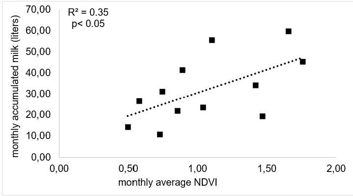 Simple lineal
regression model between the monthly accumulated milk (liters) and the monthly
average NDVI (NDVI)