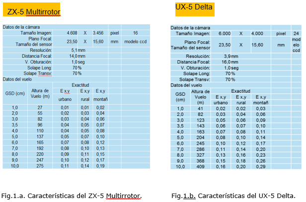 Fig.1.a. Características del ZX-5 multirrotor, Fig.1.b. Características del UX-5 Delta.