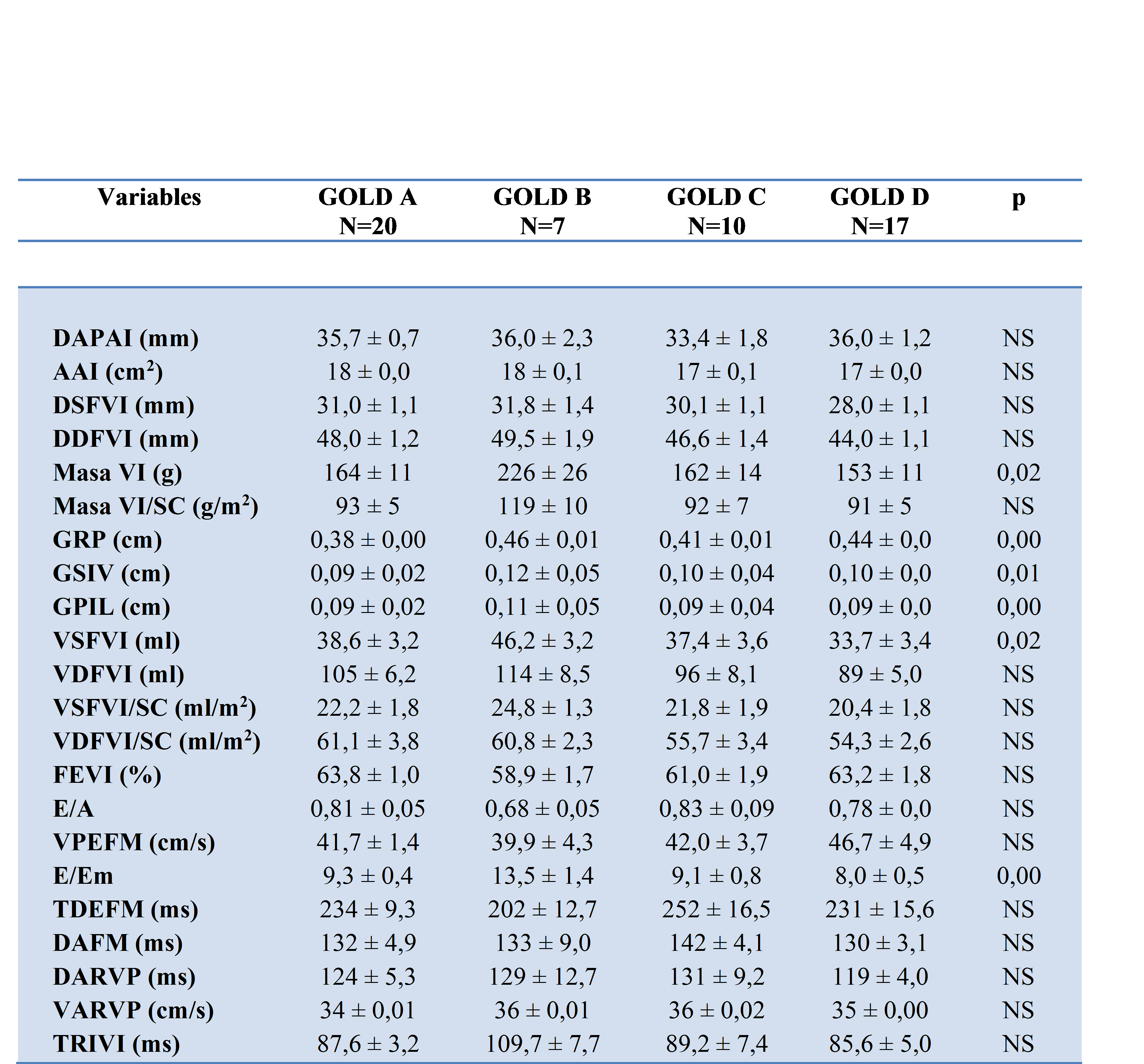 

Tabla
3.
Parámetros ecocardiográficos de tamaño,función,y masa de pacientes  masculinos participantes






