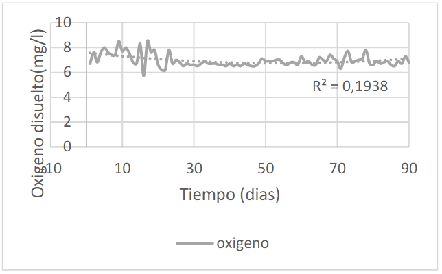 Figura 3. Concentración de oxígeno disuelto diaria durante el experimento