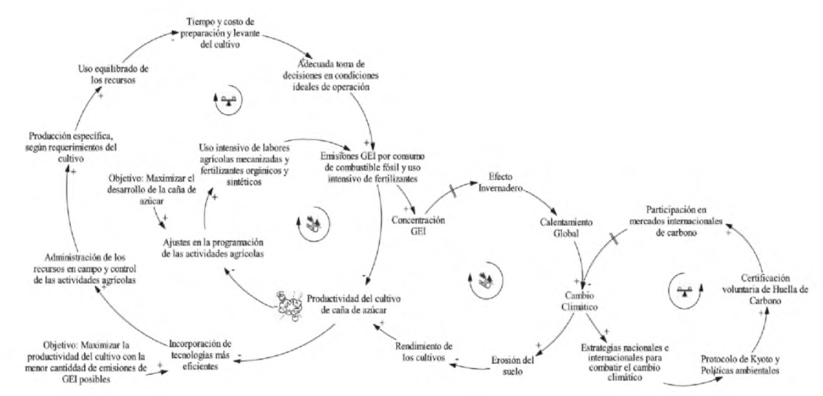 Figura 2. Diagrama Causal de la Huella de Carbono de un cultivo de caña de
azúcar y estrategias de mitigación