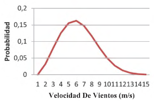 Rosa de los vientos. Figura 3. Distribución de frecuencias de velocidad
