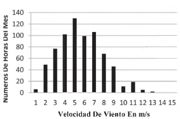 Rosa de los vientos. Figura 3. Distribución de frecuencias de velocidad