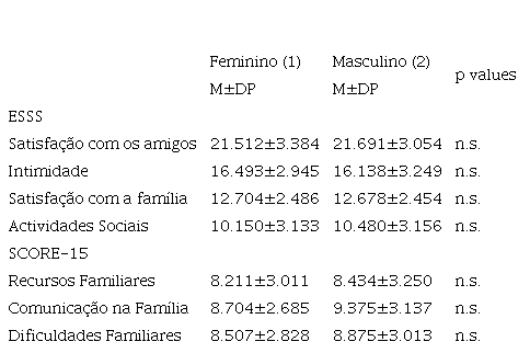 Systemic Clinical Outcome and Routine Evaluation (SCORE-15)