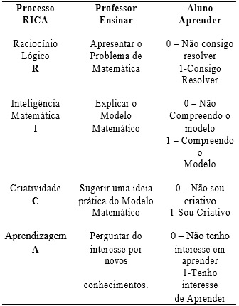 Processo
- RICA - Os Pilares do ensino de Matemática