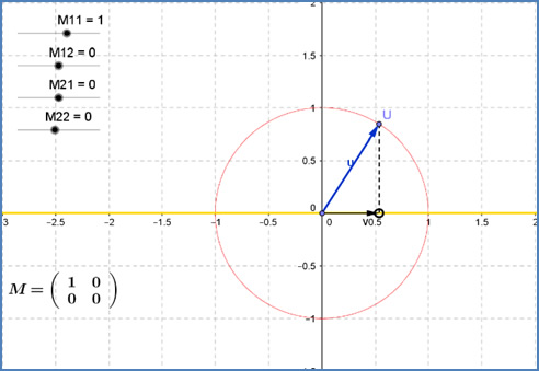 Vista geométrica de la
Transformación Lineal 

T:R2→R2/T(x,y)=(x,0).
T(U) = V