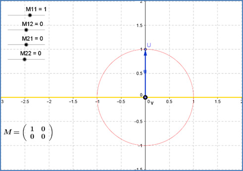 Visualización del núcleo
de la Transformación 

Lineal
T:R2→R2/T(x,y)=(x,0)