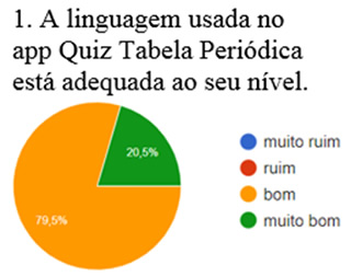 Jogo de perguntas e respostas com a Tabela Periódica - Quiz - Tabela  Periódica