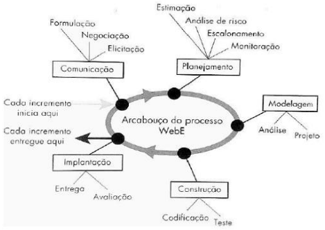 Ciclos da metodologia
Engenharia Web