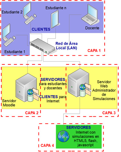 Sistema distribuido propuesto con arquitectura de
cuatro capas cliente-servidor