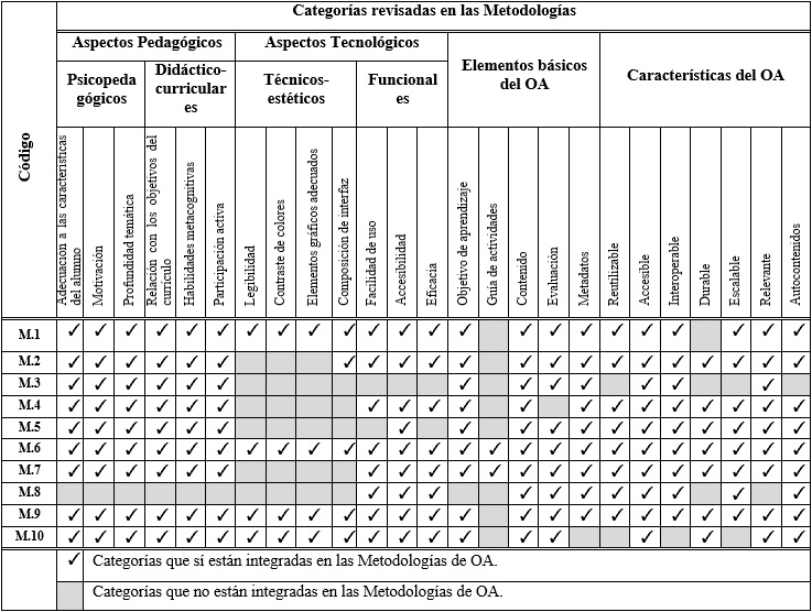 Matriz de revisión por categorías incluidas en las metodologías