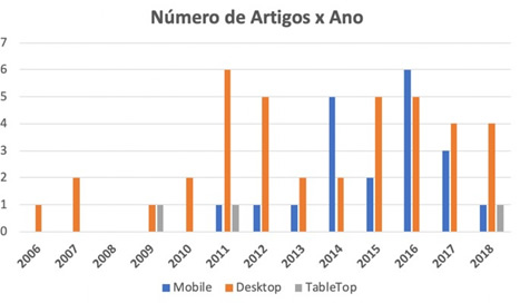 Evolução do número de artigos
ao longo do tempo separado por plataforma de desenvolvimento