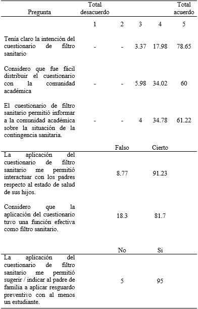  Distribución de
respuesta en porcentajes en encuesta de seguimiento a personal del Sistema
Educativo Adventista de Baja California, respecto a uso de encuesta virtual
como filtro sanitario