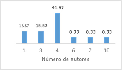 Distribución de los artículos en función de la cantidad de autores en los artículos