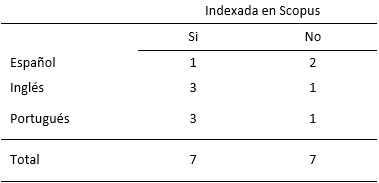  Distribución de los estudios por idioma e indexación en Scopus
