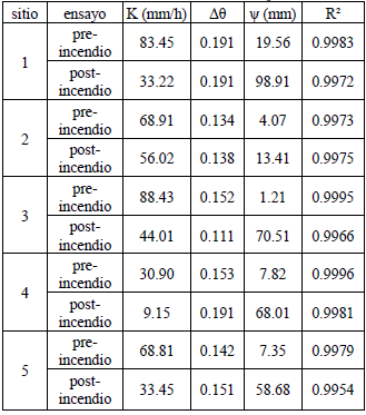 Parámetros calibrados del
modelo de Green y Ampt para los ensayos pre-incendio y post-incendio, junto con
el coeficiente de determinación del ajuste.