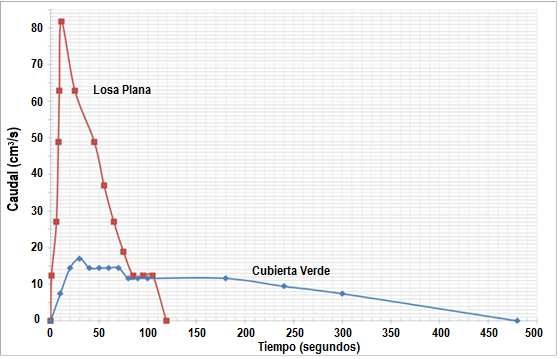 Comparación de
hidrogramas de escurrimiento directo de los dos tipos de cubierta ensayados.