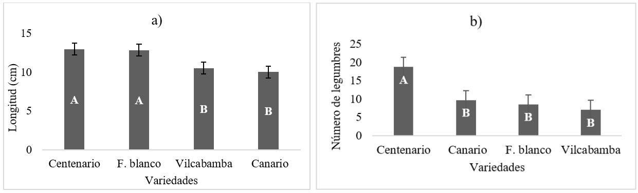 Variables evaluadas tomando en consideración el rendimiento del cultivo de fréjol Phaseolus vulgaris L., mediante la 

prueba de Tukey (p
= <0.05).