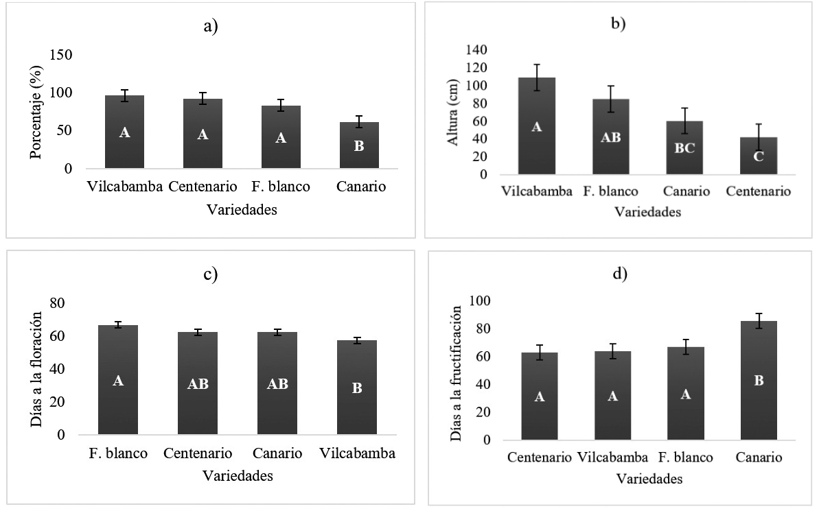 Variables estudiadas tomando en consideración el desarrollo del cultivo de fréjol Phaseolus vulgaris L., obtenidas mediante 

la prueba de Tukey (p = <0.05).