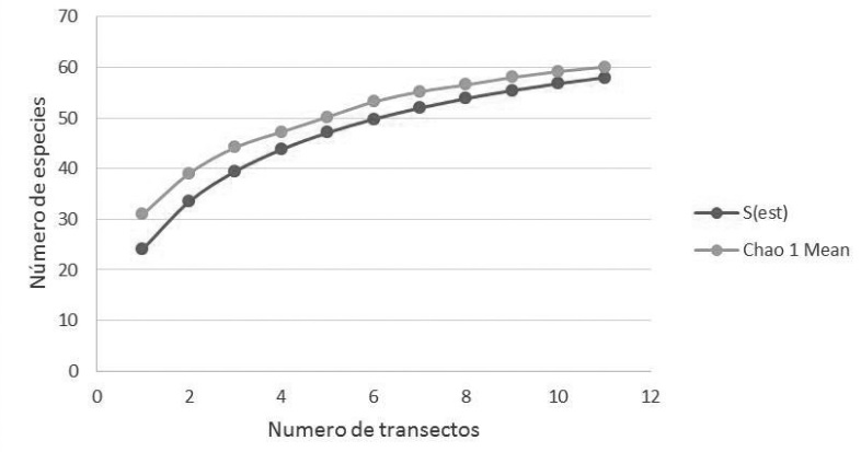  Curva de acumulación y curva de riqueza potencial existente en el área de estudio.