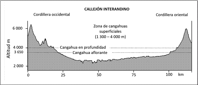 Distribución de las cangahuas respecto a la altitud en el
perfil del callejón interandino ecuatoriano.