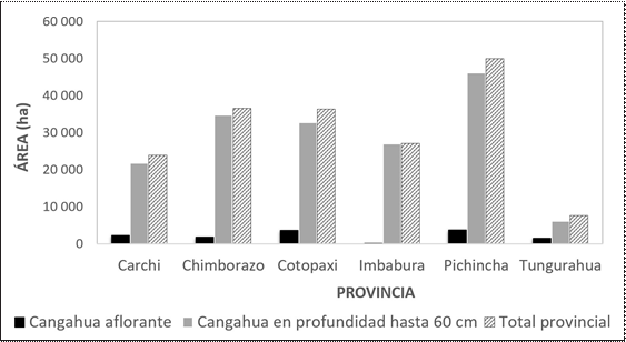Histograma del área de cangahua aflorante
y en profundidad de hasta 60 cm a nivel provincial en el Ecuador.
