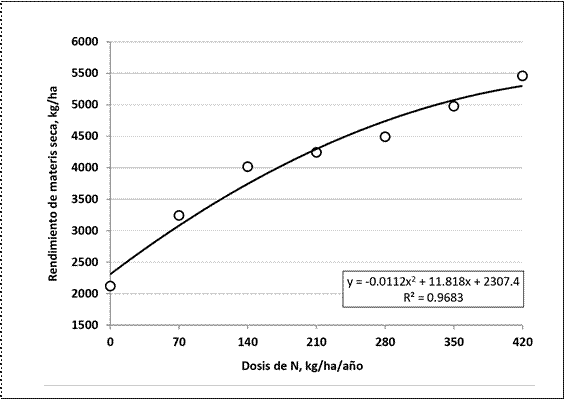 Efecto de la
aplicación de dosis de nitrógeno en el rendimiento promedio de materia seca de
cuatro cortes sucesivos de raigrás

 