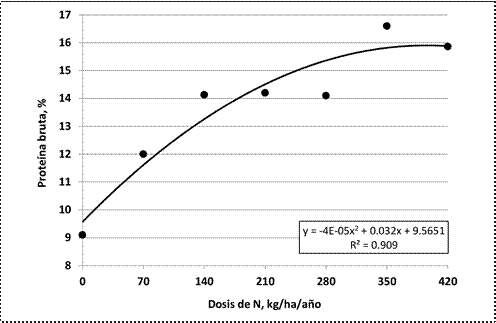  Efecto de la aplicación de dosis de nitrógeno en el contenido promedio de proteína bruta de cuatro cortes
sucesivos de raigrás.