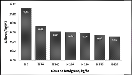 Efecto de la
fertilización nitrogenada sobre el costo de producción de una tonelada de
materia seca de raigrás Var One 50.