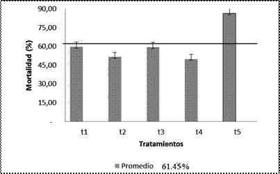 Porcentaje
de mortalidad de larvas de Galleria
mellonella y error estándar a los tres días en la evaluación de extractos
vegetales y agentes microbiológicos para el control de Neoleucinodes elegantalis, Cutuglahua, Pichincha, 2015.